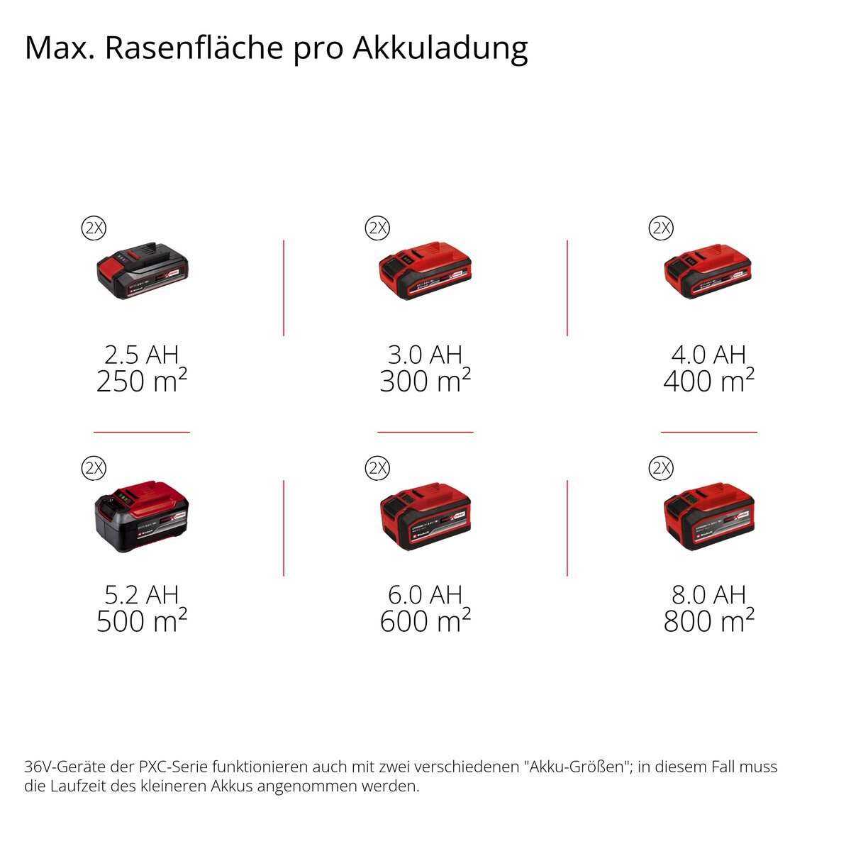 Einhell Akku-Rasenmäher GE-CM 36/300 Li (2x3,0 Ah) – Bild 11