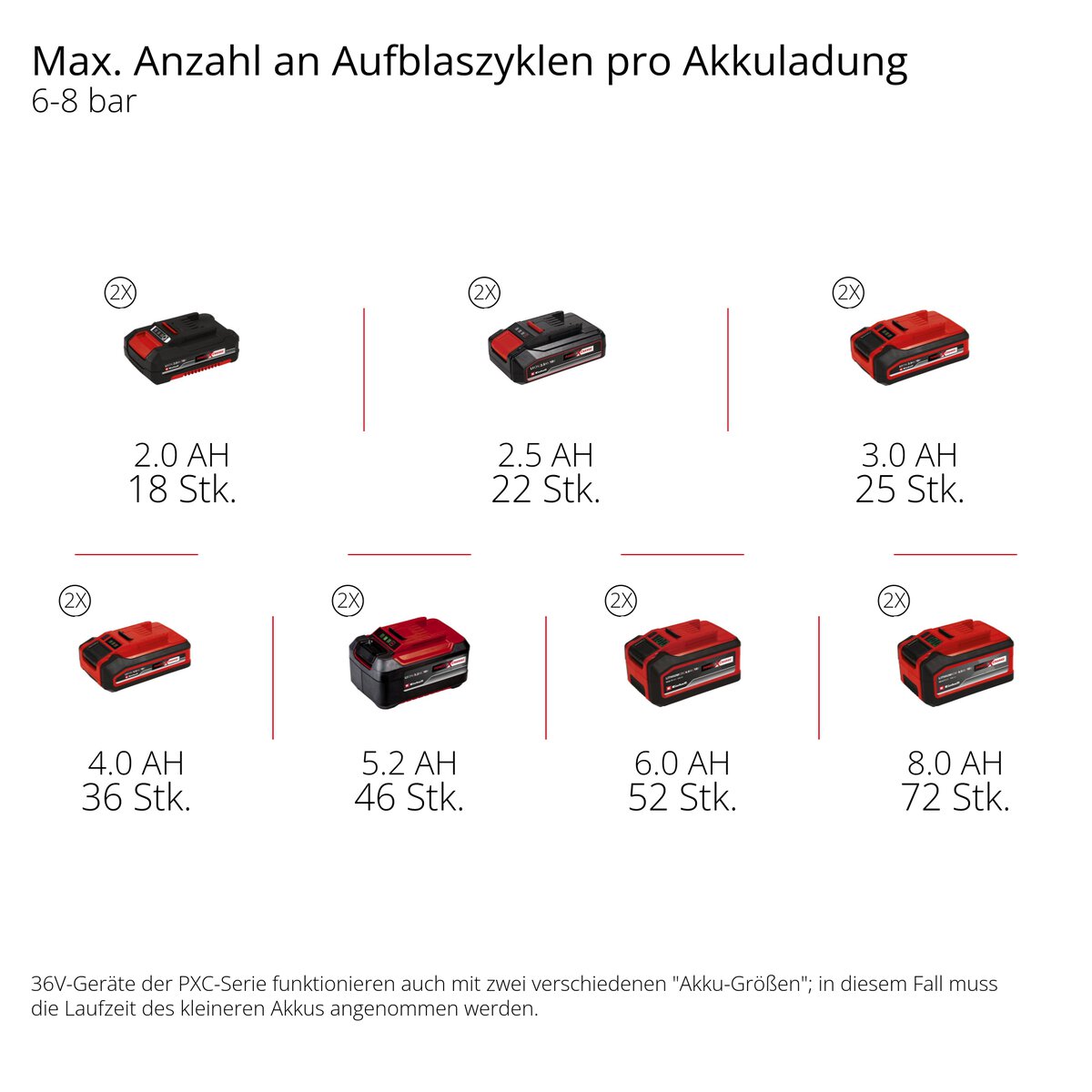 Einhell Akku-Kompressor SILENZZO 36/210 – Bild 11