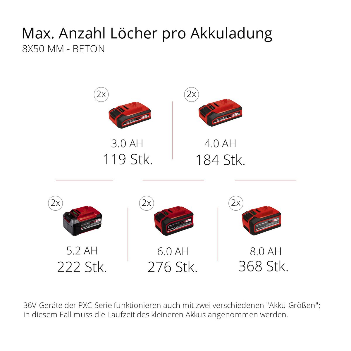 Einhell Akku-Bohrhammer HEROCCO 36/28 – Bild 12